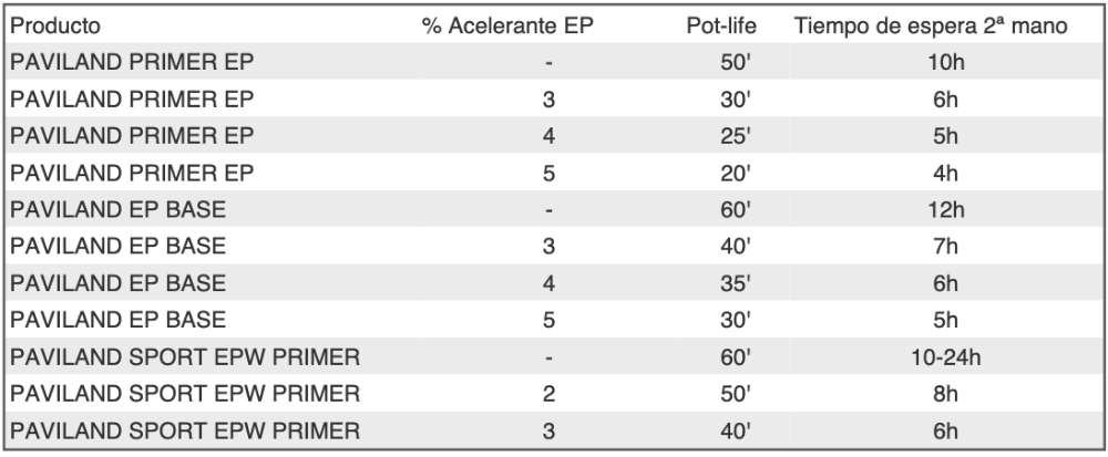 ficha tecnica acelerante ep
